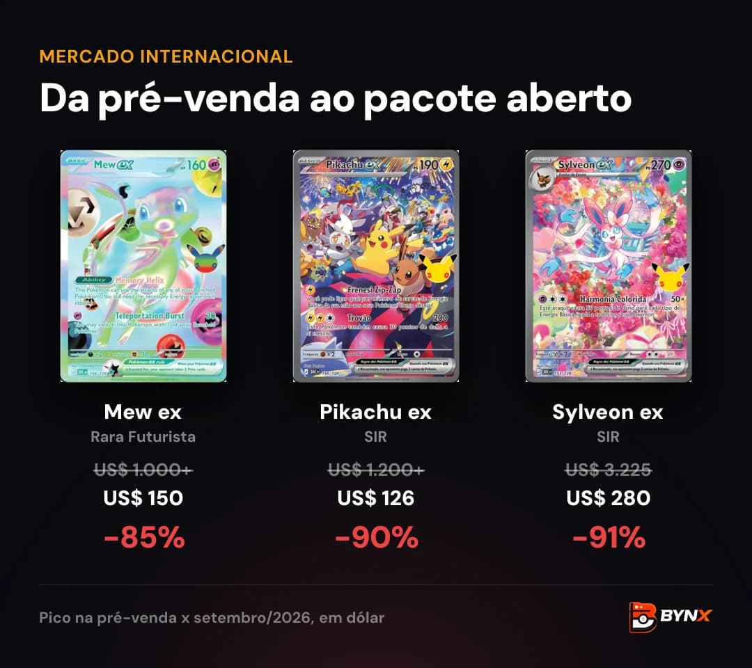 Mew ex Rara Futurista, Pikachu ex e Sylveon ex da Celebração de 30 Anos, com o pico da pré-venda e o preço depois do lançamento: quedas de 85%, 90% e 91%.