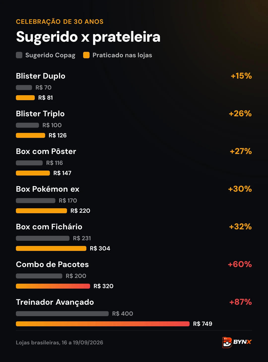 Gráfico de barras: preço sugerido pela Copag contra o preço praticado em lojas brasileiras em sete produtos da Celebração de 30 Anos. O Treinador Avançado vai de R$ 399,99 para R$ 749,00, 87% acima.